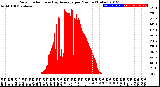 Milwaukee Weather Solar Radiation<br>& Day Average<br>per Minute<br>(Today)