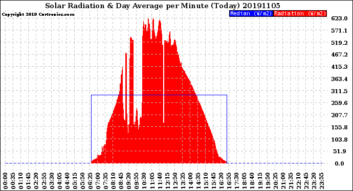 Milwaukee Weather Solar Radiation<br>& Day Average<br>per Minute<br>(Today)