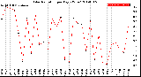 Milwaukee Weather Solar Radiation<br>per Day KW/m2