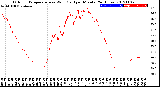 Milwaukee Weather Outdoor Temperature<br>vs Wind Chill<br>per Minute<br>(24 Hours)