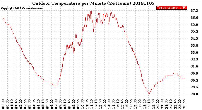 Milwaukee Weather Outdoor Temperature<br>per Minute<br>(24 Hours)