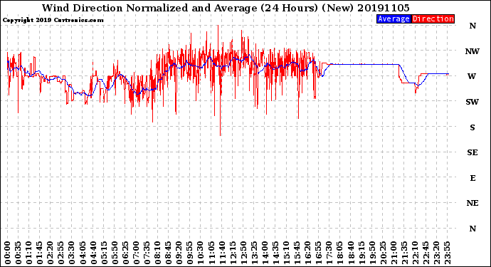 Milwaukee Weather Wind Direction<br>Normalized and Average<br>(24 Hours) (New)