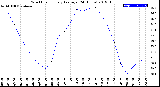 Milwaukee Weather Wind Chill<br>Hourly Average<br>(24 Hours)