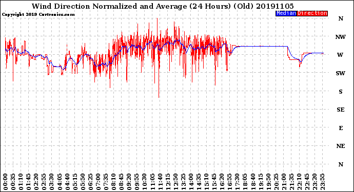 Milwaukee Weather Wind Direction<br>Normalized and Average<br>(24 Hours) (Old)