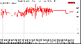 Milwaukee Weather Wind Direction<br>(24 Hours) (Raw)