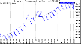 Milwaukee Weather Barometric Pressure<br>per Hour<br>(24 Hours)