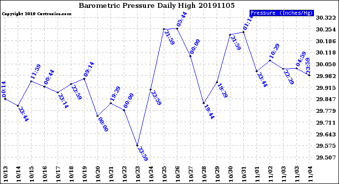 Milwaukee Weather Barometric Pressure<br>Daily High