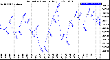 Milwaukee Weather Barometric Pressure<br>Daily Low