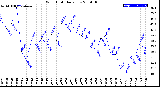 Milwaukee Weather Wind Chill<br>Daily Low