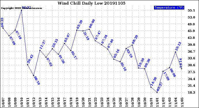 Milwaukee Weather Wind Chill<br>Daily Low