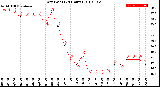 Milwaukee Weather Dew Point<br>(24 Hours)