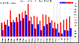 Milwaukee Weather Dew Point<br>Daily High/Low