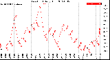 Milwaukee Weather Dew Point<br>Daily High