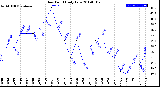 Milwaukee Weather Dew Point<br>Daily Low