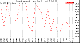 Milwaukee Weather Evapotranspiration<br>per Day (Inches)