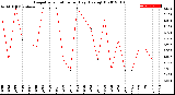 Milwaukee Weather Evapotranspiration<br>per Day (Ozs sq/ft)