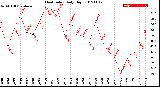 Milwaukee Weather Heat Index<br>Daily High