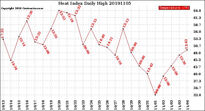 Milwaukee Weather Heat Index<br>Daily High