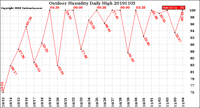 Milwaukee Weather Outdoor Humidity<br>Daily High