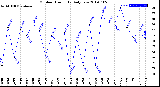 Milwaukee Weather Outdoor Humidity<br>Daily Low