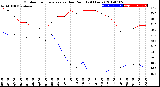 Milwaukee Weather Outdoor Temperature<br>vs Dew Point<br>(24 Hours)