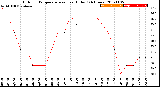 Milwaukee Weather Outdoor Temperature<br>vs Heat Index<br>(24 Hours)