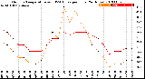 Milwaukee Weather Outdoor Temperature<br>vs THSW Index<br>per Hour<br>(24 Hours)