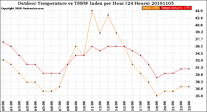 Milwaukee Weather Outdoor Temperature<br>vs THSW Index<br>per Hour<br>(24 Hours)