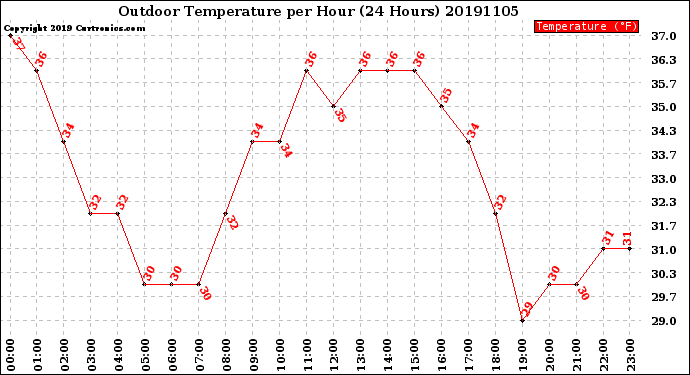 Milwaukee Weather Outdoor Temperature<br>per Hour<br>(24 Hours)