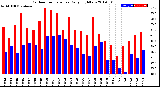 Milwaukee Weather Outdoor Temperature<br>Daily High/Low