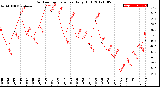 Milwaukee Weather Outdoor Temperature<br>Daily High