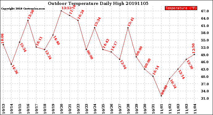 Milwaukee Weather Outdoor Temperature<br>Daily High