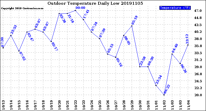 Milwaukee Weather Outdoor Temperature<br>Daily Low