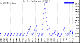 Milwaukee Weather Rain<br>By Day<br>(Inches)