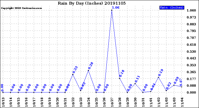 Milwaukee Weather Rain<br>By Day<br>(Inches)