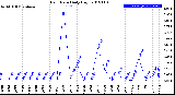 Milwaukee Weather Rain Rate<br>Daily High