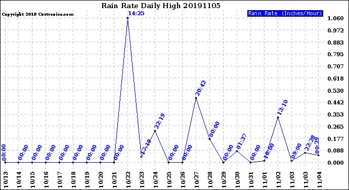 Milwaukee Weather Rain Rate<br>Daily High