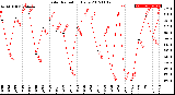 Milwaukee Weather Solar Radiation<br>Daily