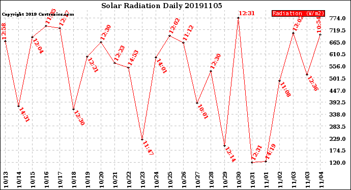 Milwaukee Weather Solar Radiation<br>Daily