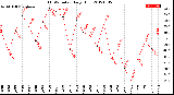 Milwaukee Weather THSW Index<br>Daily High