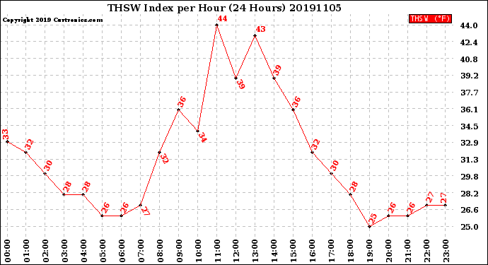 Milwaukee Weather THSW Index<br>per Hour<br>(24 Hours)