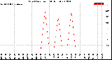 Milwaukee Weather Wind Direction<br>(24 Hours)