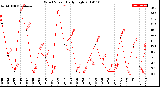 Milwaukee Weather Wind Speed<br>Daily High