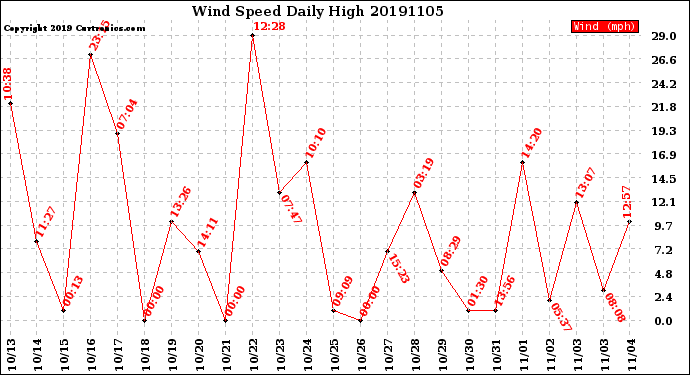 Milwaukee Weather Wind Speed<br>Daily High