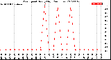 Milwaukee Weather Wind Speed<br>Hourly High<br>(24 Hours)