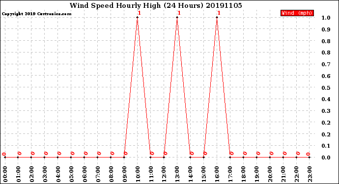 Milwaukee Weather Wind Speed<br>Hourly High<br>(24 Hours)