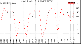 Milwaukee Weather Wind Direction<br>Daily High