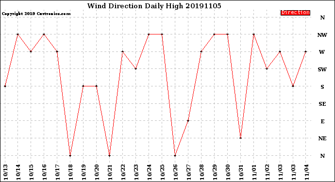 Milwaukee Weather Wind Direction<br>Daily High