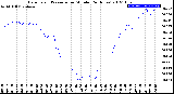 Milwaukee Weather Barometric Pressure<br>per Minute<br>(24 Hours)