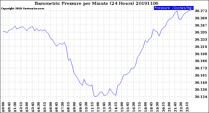 Milwaukee Weather Barometric Pressure<br>per Minute<br>(24 Hours)